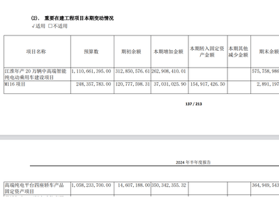 江淮汽車股價(jià)飆升背后的隱憂：新能源智能化能否填補(bǔ)扣非凈利虧損？