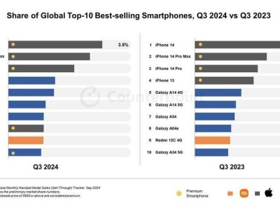 2024年第三季度全球暢銷手機榜單揭曉：iPhone 15拔得頭籌