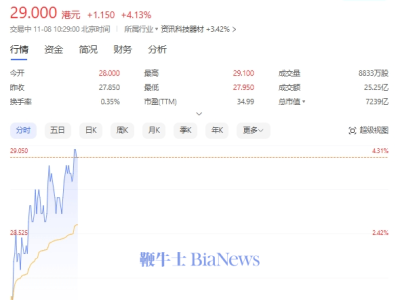 小米股價(jià)飆升！創(chuàng)2021年6月后新高，年內(nèi)漲幅已超85%