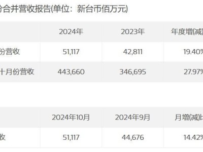 聯(lián)發(fā)科業(yè)績亮眼！2024年10月營收同比增長近20%，天璣9400芯片助力未來增長