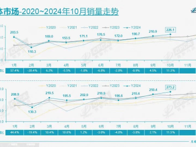 乘聯(lián)會(huì)發(fā)布：10月車(chē)市火爆，28款車(chē)銷(xiāo)量破2萬(wàn)，比亞迪宋家族領(lǐng)跑銷(xiāo)量榜！