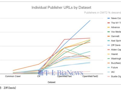 谷歌、OpenAI訓(xùn)練AI偏愛(ài)新聞內(nèi)容，媒體版權(quán)問(wèn)題引關(guān)注