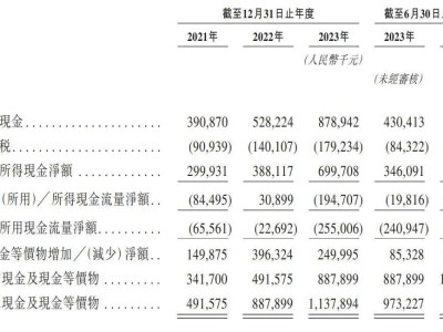 毛戈平化妝品赴港上市：上半年?duì)I收亮眼，浦申九鼎套現(xiàn)離場(chǎng)