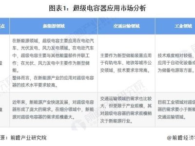 2024年中國超級電容器行業(yè)應用前景展望：新能源領域成最大增長點