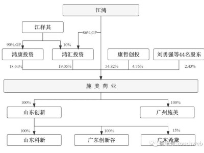 施美藥業(yè)IPO終止：年營收達4億，江鴻掌握超七成股權