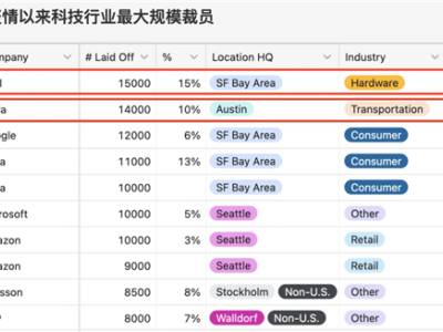 全球科技行業(yè)裁員潮來襲，年內(nèi)已有超14萬人失業(yè)！