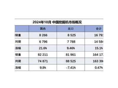 10月挖掘機(jī)銷量雙增，行業(yè)復(fù)蘇跡象顯現(xiàn)？