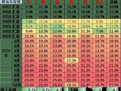 2024年10月乘用車市場全面增長，新能源滲透率創(chuàng)新高