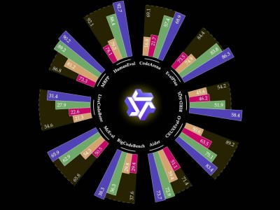 阿里通義千問發(fā)布Qwen2.5-Coder系列模型，代碼能力直追GPT-4o！