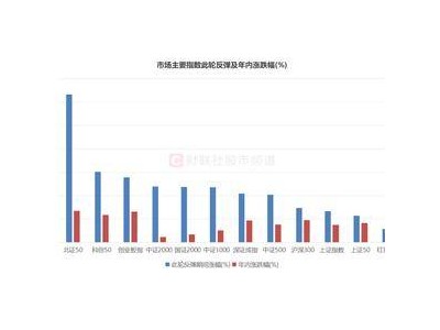 A股強勢反彈！近2個月平均漲幅達50%，低價股大幅減少，市場破凈比例驟降