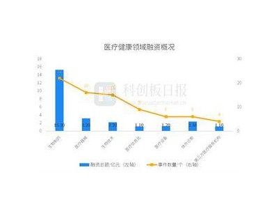 10月醫(yī)療健康領(lǐng)域融資動態(tài)：環(huán)比增長15%，創(chuàng)新藥融資領(lǐng)跑