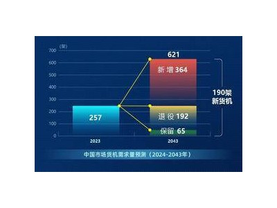 中國航空工業(yè)預(yù)測：未來20年民用飛機市場將持續(xù)增長