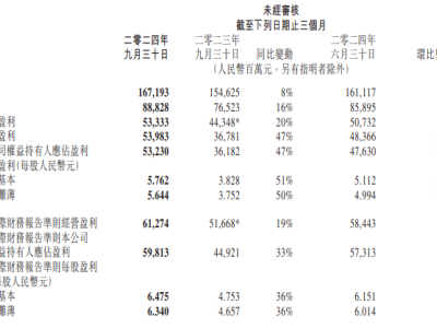 騰訊第三季度財報出爐：凈利潤大幅增長，本土游戲收入達(dá)373億