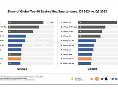 2024年Q3全球智能手機銷量榜：紅米獨自進前十，國產(chǎn)手機未來可期！