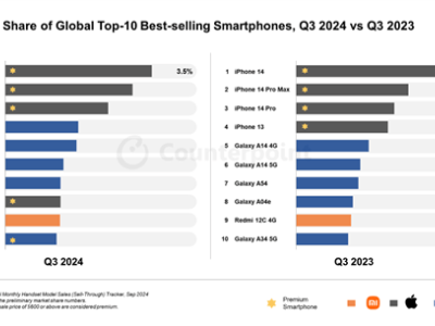 2024年第三季度全球智能手機銷量榜發(fā)布：iPhone領(lǐng)跑，國產(chǎn)Redmi 13C躋身前十