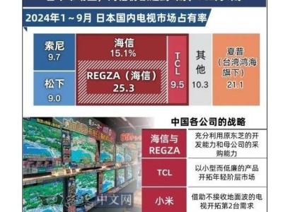 中國電視品牌攻占日本市場：市占率突破50%，索尼松下遇強勁對手！