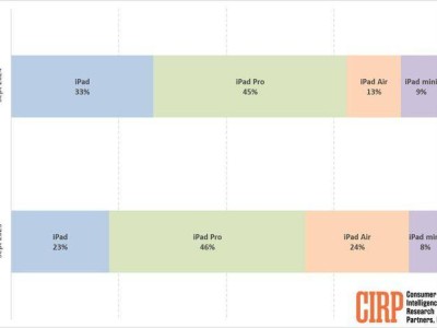 蘋果iPad美國(guó)市場(chǎng)表現(xiàn)亮眼：Pro型號(hào)領(lǐng)跑，基礎(chǔ)款穩(wěn)占三分之一市場(chǎng)份額