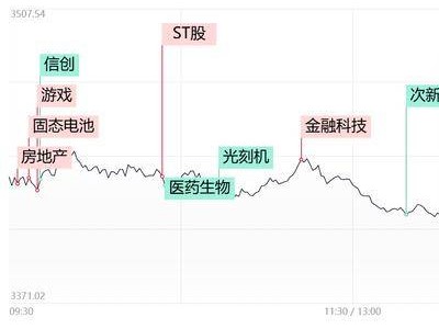 創(chuàng)業(yè)板指大跌3%以上，全市場(chǎng)低迷，唯ST板塊逆勢(shì)走強(qiáng)