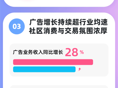 B站2024年第三季度財(cái)報(bào)亮眼：首次單季盈利，社區(qū)生態(tài)與商業(yè)收入雙增長(zhǎng)