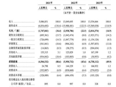 哪吒汽車重大戰(zhàn)略調(diào)整：聚焦核心業(yè)務(wù)，力爭明年2月現(xiàn)金流轉(zhuǎn)正！