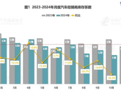 10月車市熱度不減，經銷商庫存系數(shù)環(huán)比下降14.7%，銷量增長明顯