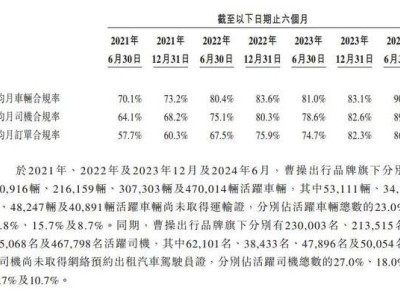 曹操出行上市前夕陷困境：巨虧77億與合規(guī)性難題待解