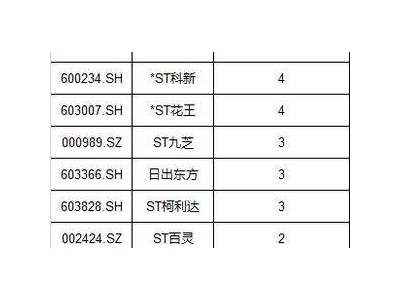 *ST鵬博股票連續(xù)8日漲停，將進(jìn)行停牌核查，一周內(nèi)第二家！