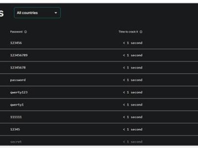 2024全球最弱密碼排名揭曉：“123456”再度登頂，你的密碼安全嗎？