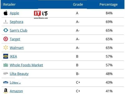 蘋果環(huán)保領(lǐng)先！獲評《2024零售商報(bào)告卡》唯一“A”級，向有害化學(xué)物宣戰(zhàn)