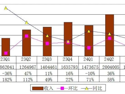 極氪2024年Q3財(cái)報(bào)出爐：營(yíng)收近184億，凈虧損收窄至11.39億，交付量達(dá)55003輛