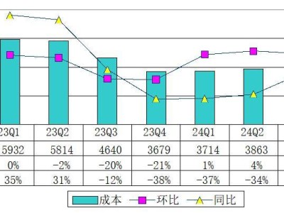 迅雷2024年Q3財報：營收微降至8010萬美元，運營虧損收窄至20萬美元