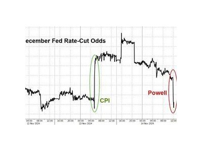 鮑威爾發(fā)表強硬言論，全球市場降息預期受挫，新風暴來臨！