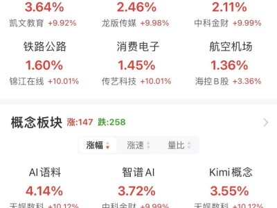 A股午間市場(chǎng)動(dòng)態(tài)：創(chuàng)業(yè)板指下滑，半導(dǎo)體萎靡，AI應(yīng)用端成亮點(diǎn)