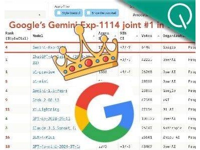 谷歌新版Gemini超越o1登頂競技場，CEO暗示更大突破即將到來！