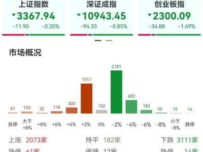 創(chuàng)業(yè)板指半日跌1.49%，AI應(yīng)用股逆勢走強，市場超3100股下跌