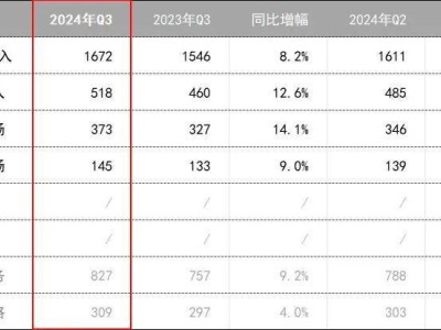 騰訊游戲季度收入首破500億，"長青"系列引領增長新篇章！