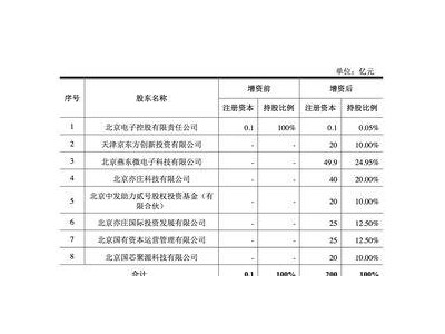 北京晶圓廠新動向：燕東微、京東方等聯(lián)手，近200億增資助力12英寸產(chǎn)線建設(shè)！