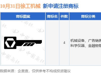 徐工機械再出手！新提交4件商標注冊申請，今年已申請71件