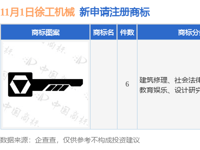 徐工機械再添新動作：近期提交6件商標注冊申請，今年累計申請已達71件