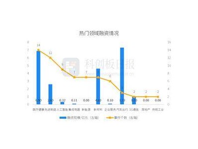 一級(jí)市場(chǎng)融資動(dòng)態(tài)：本周74起，環(huán)比降15.91%，九識(shí)智能獲1億美元B1輪融資