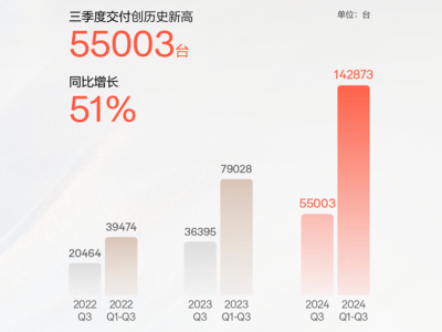 極氪財(cái)報(bào)發(fā)布：前三季累計(jì)交付近14.3萬(wàn)臺(tái)，三季度業(yè)績(jī)亮眼，同比增長(zhǎng)顯著