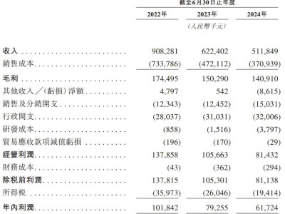 樂欣戶外擬港股上市：年?duì)I收達(dá)5億，實(shí)控人楊寶慶獲高額派息