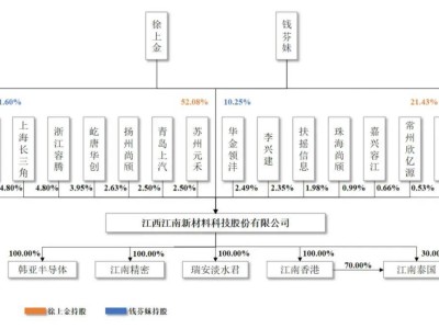 江南新材年?duì)I收68億成功過會：擬募資3.8億，青島上汽持股引關(guān)注