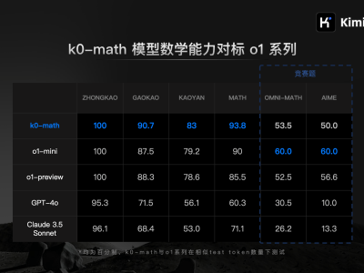 月之暗面推出k0-math：新一代數(shù)學(xué)推理模型，挑戰(zhàn)OpenAI的o1系列！