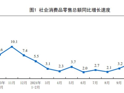 10月汽車零售額達(dá)4452億元，同比增長3.7%——國家統(tǒng)計局最新數(shù)據(jù)發(fā)布