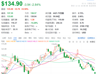 芯片業(yè)巨頭AMD全球裁員4%，股價暴跌近20%！加速AI轉(zhuǎn)型能否破局？