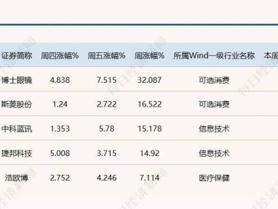 大盤回調(diào)之際，149只股票逆勢上漲，能否引領(lǐng)市場破局？