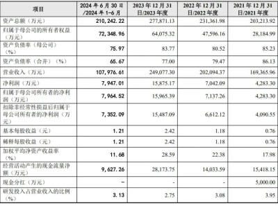 毓恬冠佳擬上市：年?duì)I收近25億，吳軍家族掌控超八成股權(quán)