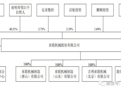 亞聯(lián)機(jī)械準(zhǔn)備上市：上半年收入達(dá)4.4億，郭西強(qiáng)持股51%