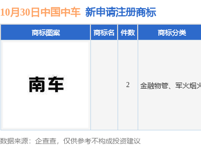 中國中車再添新商標！今年已申請61件，注冊總數將破千